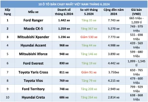 10 ô tô bán chạy nhất Việt Nam tháng 62024