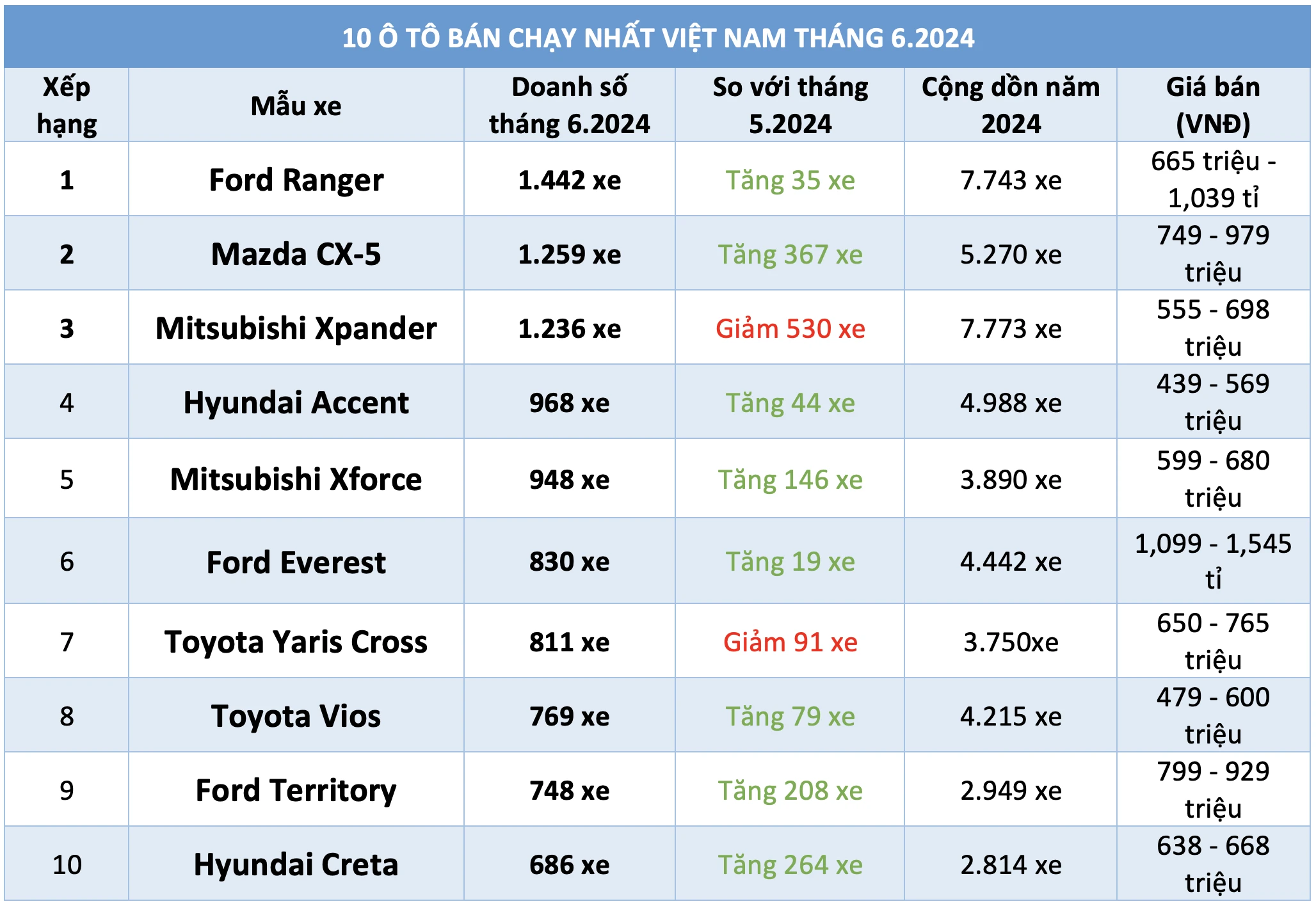 10 ô tô bán chạy nhất Việt Nam tháng 62024